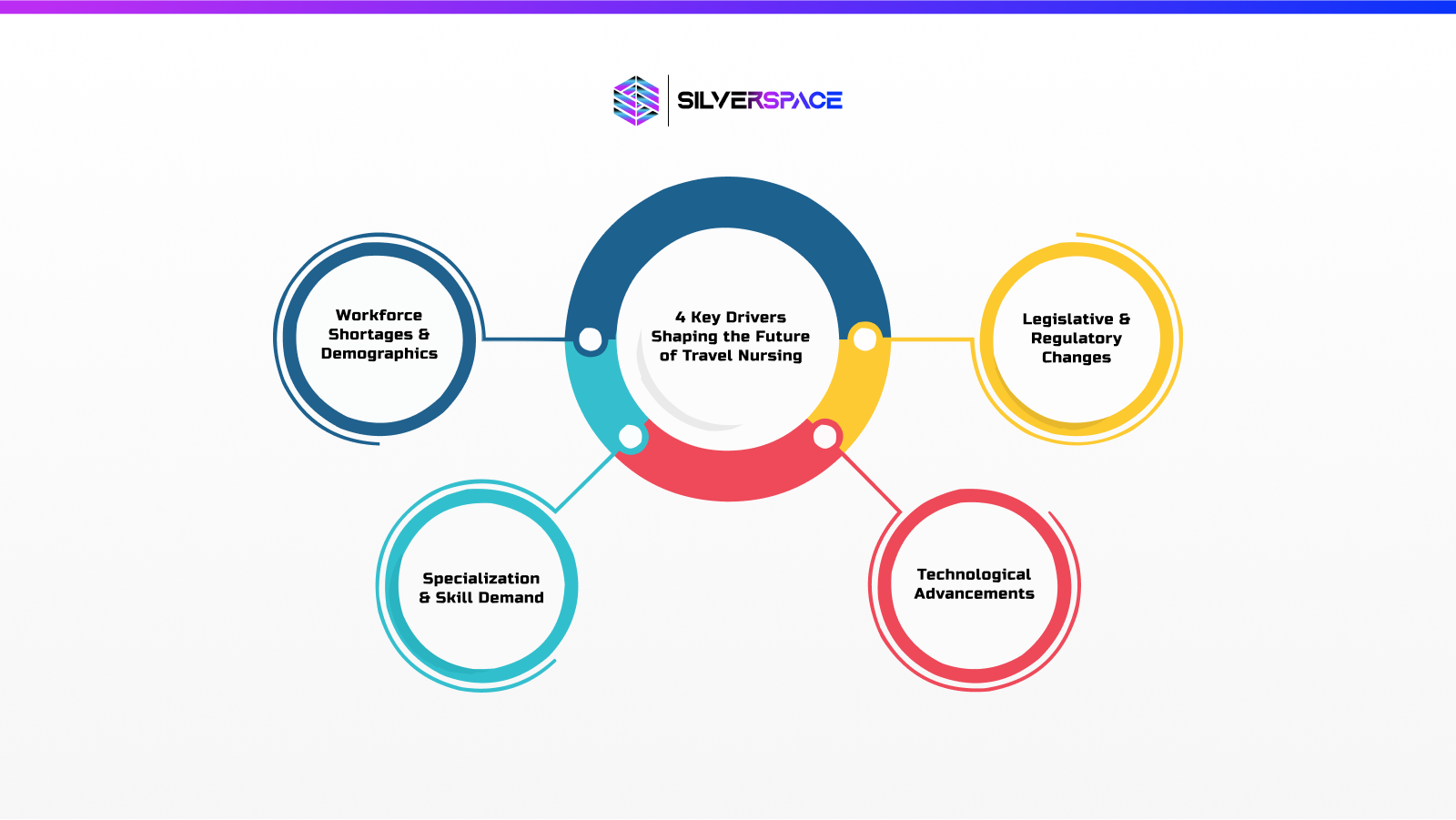 4 Key Drivers Shaping Travel Nursing Future – Silverspace Infographic
